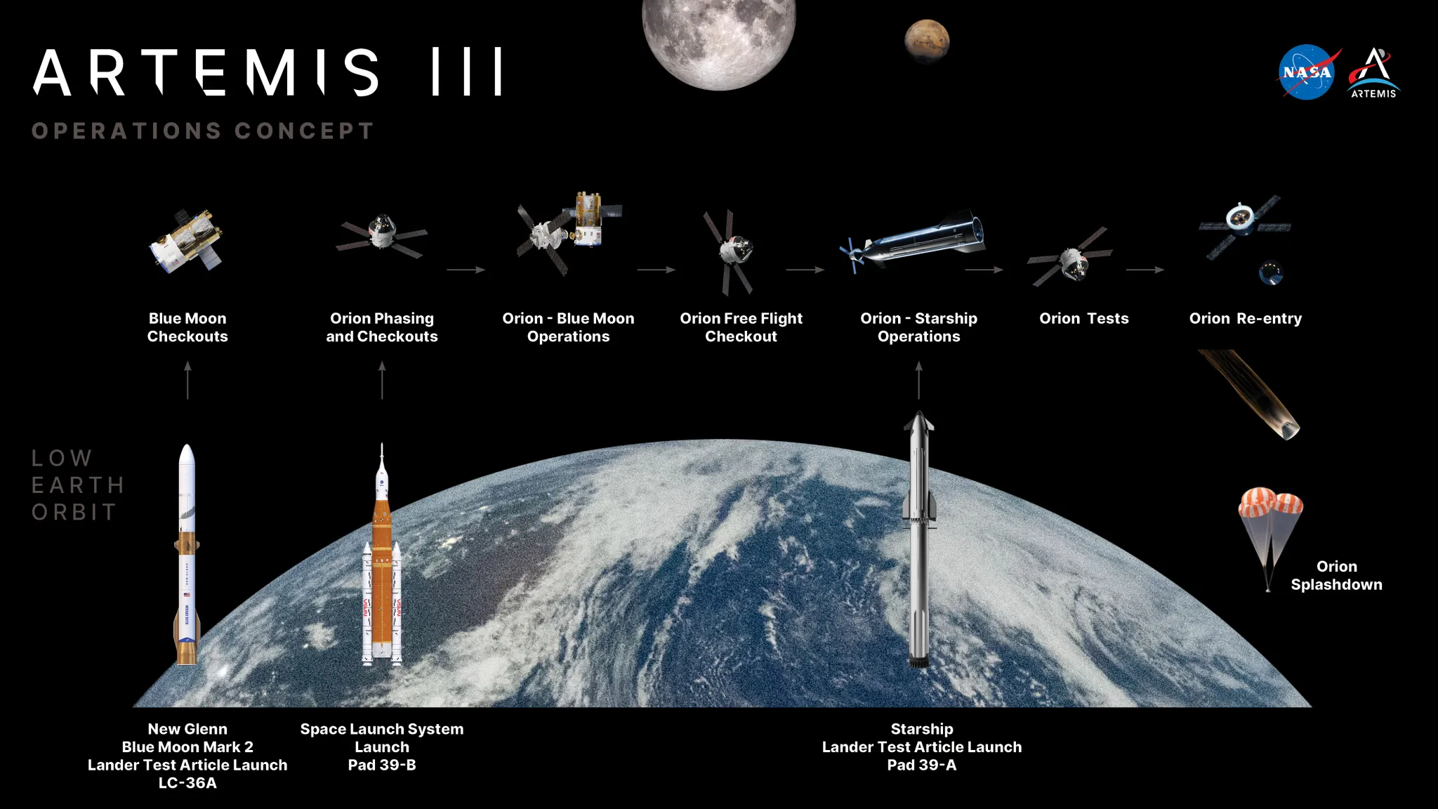 The Orion spacecraft prepared for NASA's Artemis III mission to test future lunar lander operations in low Earth orbit.