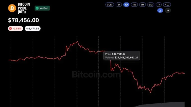 Cryptocurrency market trading charts displaying steep downward red price candles alongside digital security and blockchain network graphics.