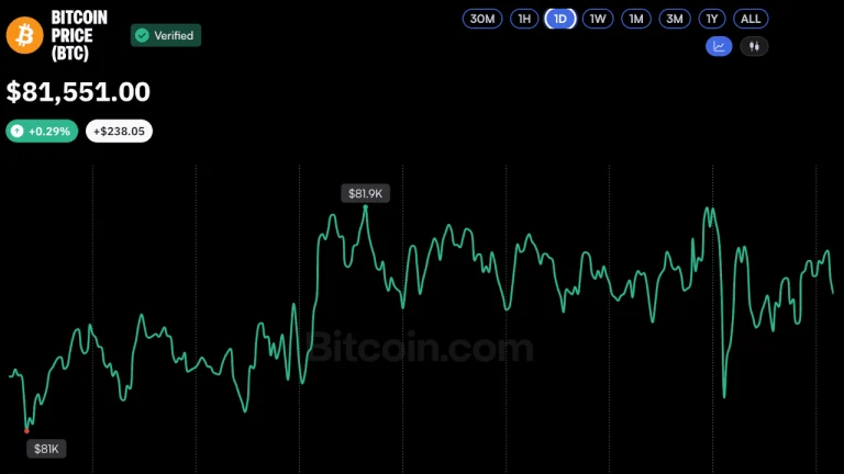 Financial chart displays Bitcoin price consolidation near 81,000 dollars alongside rising crude oil market data.