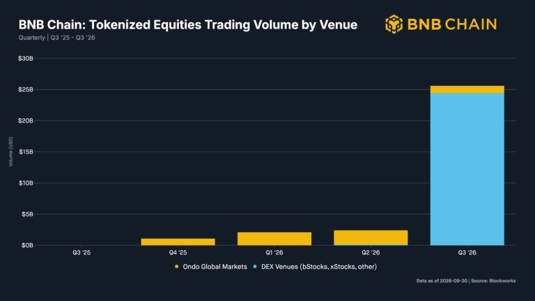 Illustration of BNB Chain connected to tokenized-equity trading charts
