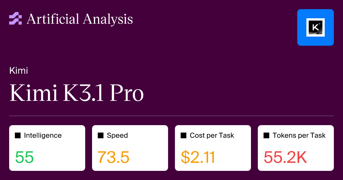 Diagram of the Artificial Analysis Intelligence Index showing Kimi K3.1 Pro on the Pareto frontier