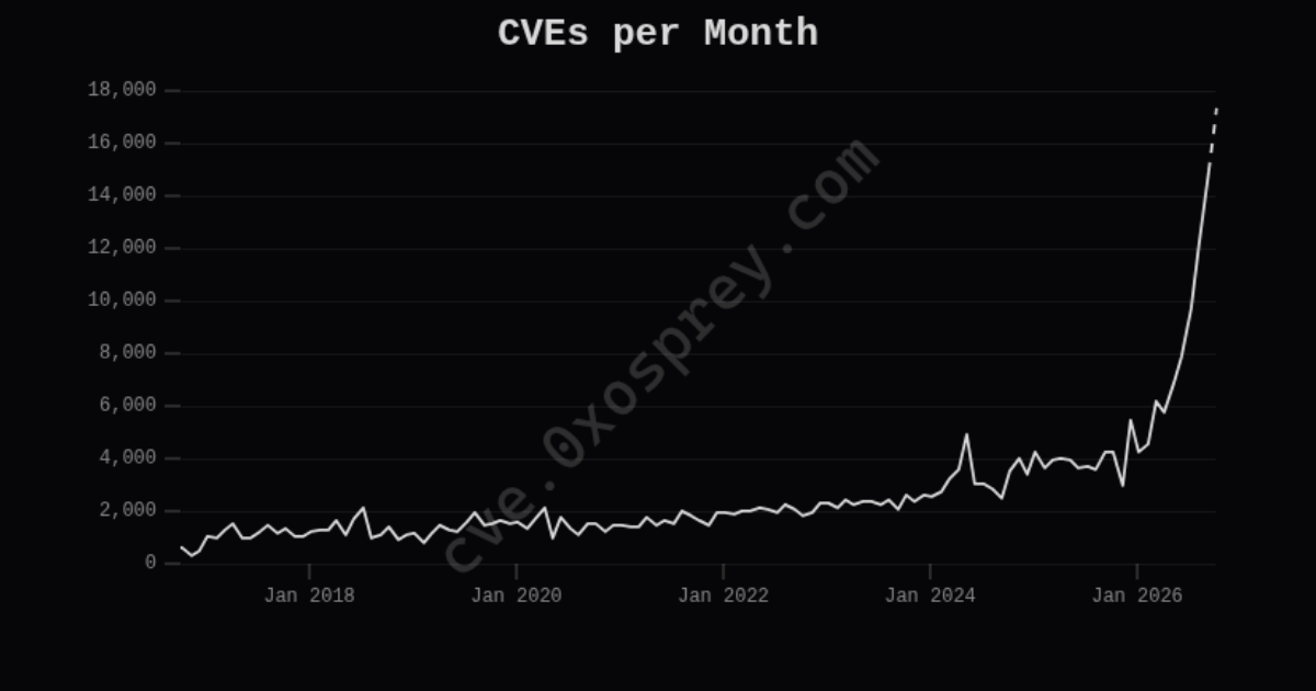 Interactive dashboard graph displaying historical trends and annual growth of software vulnerability disclosures.