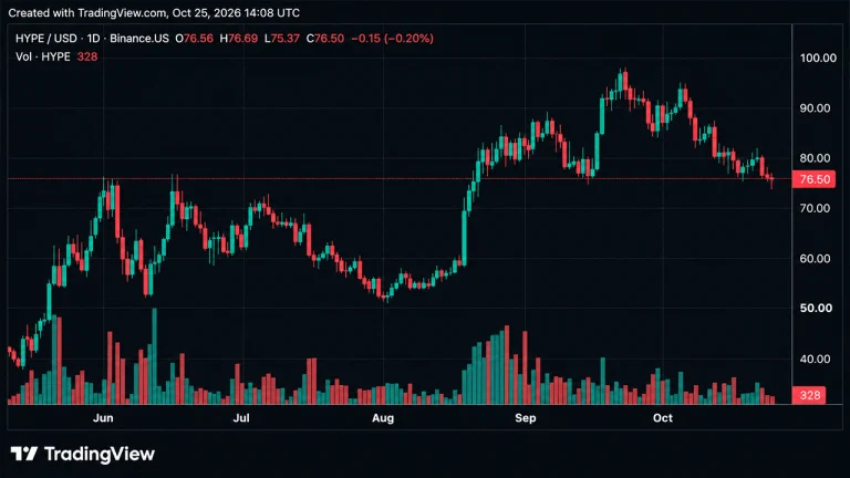 HYPE price chart illustrating the token’s retreat from its September record