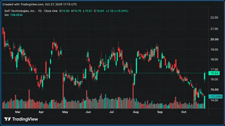 SoFi Technologies logo on a smartphone screen alongside cryptocurrency price charts, representing the company's Q3 2026 crypto transaction revenue results